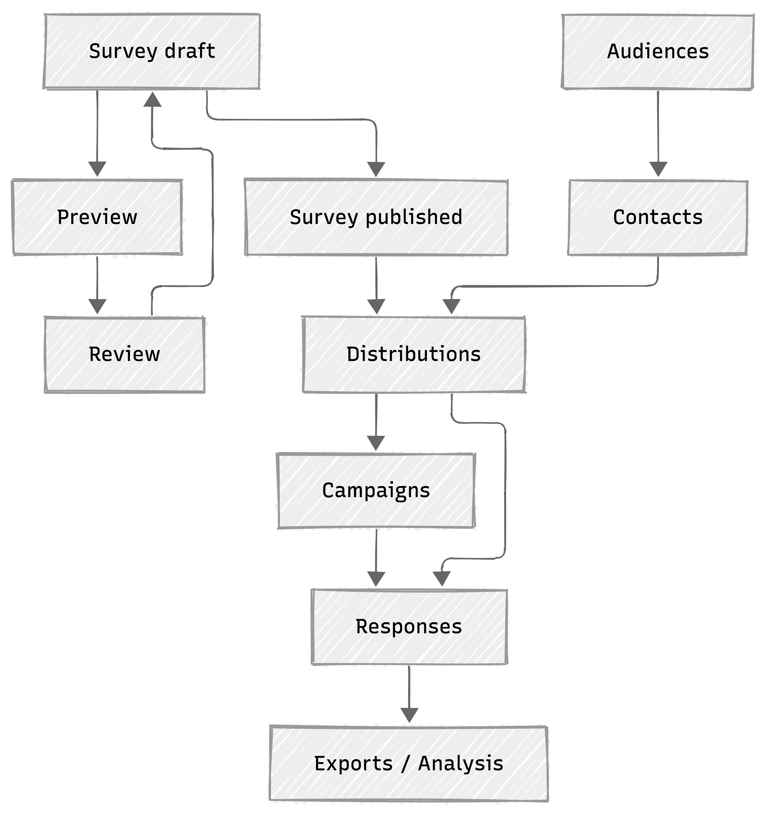 Dayalogs survey lifecycle diagram showing the path from survey draft to preview, review, survey published, LinkSets, campaigns, responses, and exports, alongside audiences and contacts feeding LinkSets.